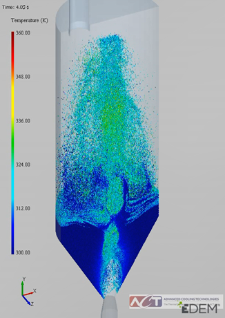 a Discrete Element Method (DEM) Simulation of the Spouted bed Thermal desorption Process. 