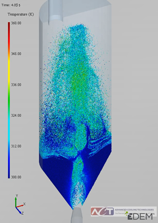 a Discrete Element Method (DEM) Simulation of the Spouted bed Thermal desorption Process.